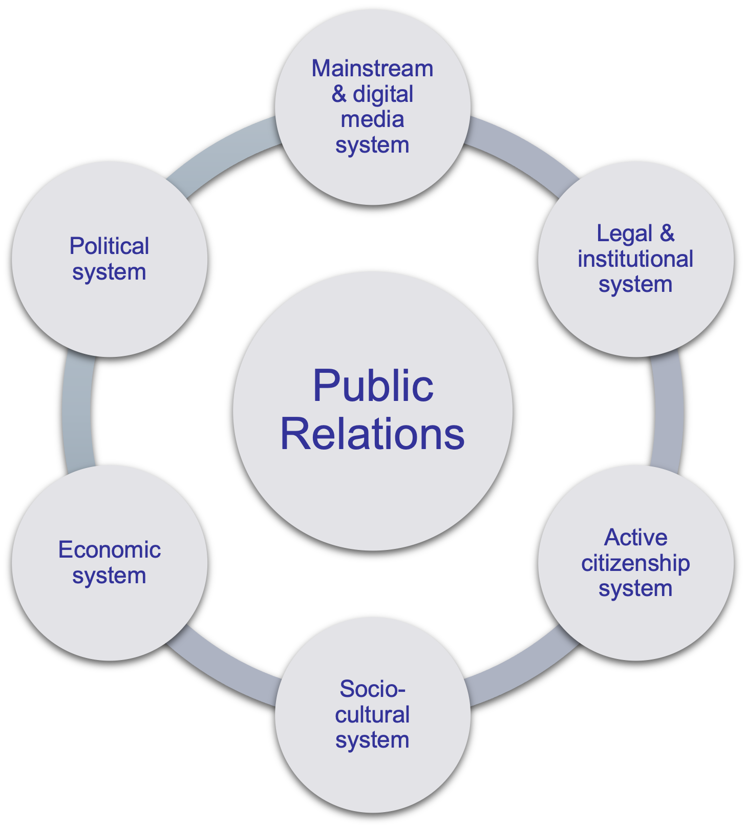 Image showing six infrastructural characteristics of public relations: 
1. Mainstream & digital media system
2. Legal & institutional system
3. Active citizenship system
4. Socio-cultural system
5. Economic system
6. Political system
